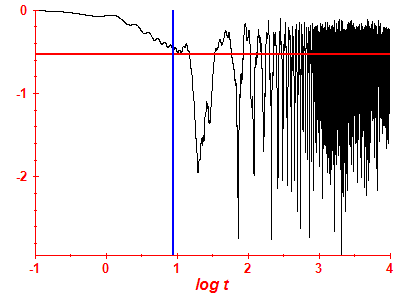 Survival probability log